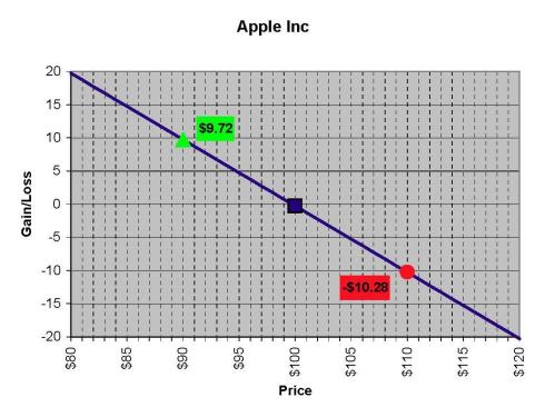 Apple as of February 6, 2009