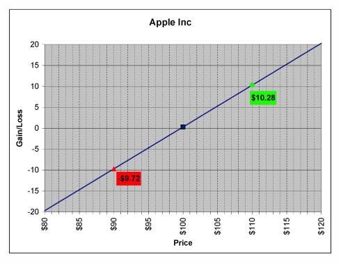 Apple as of Februart 6, 2009