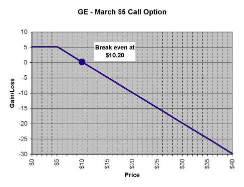 $5 March 2009 GE Call - Short