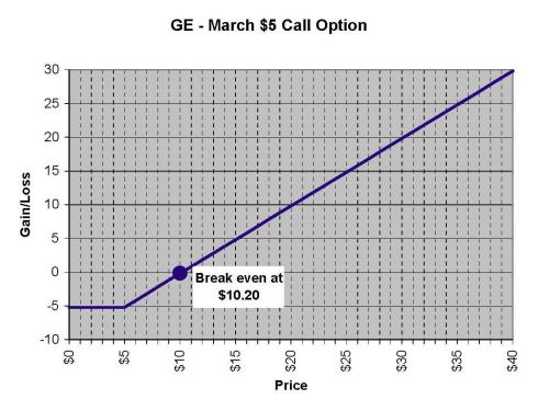 $5 March 2009 GE Call