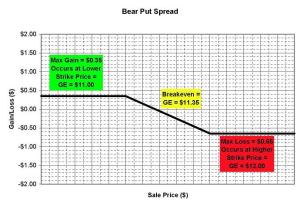 Bear Put Spread - GE