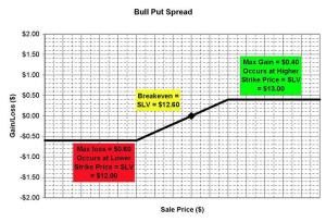 Bull Put Spread - SLV (IShares Silver ETF)
