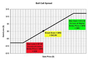 SRS - Bull Call Spread
